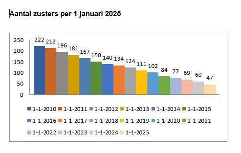 Aantal zusters per 01-01-2025.JPG